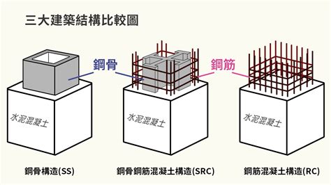 建築結構分類|建築結構